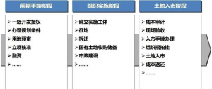 土地一二三级开发全流程基本知识（新版）