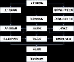 城投公司绩效管理如何有效落地实施？